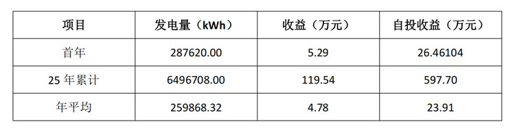翰勝金屬制品投資建成250kW屋頂光伏電站，每年能減少碳排量超259噸.jpg
